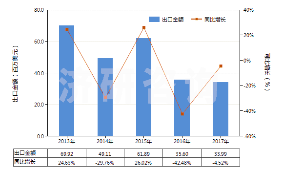 2013-2017年中國未曝光的X光感光硬片及平面軟片(HS37011000)出口總額及增速統(tǒng)計